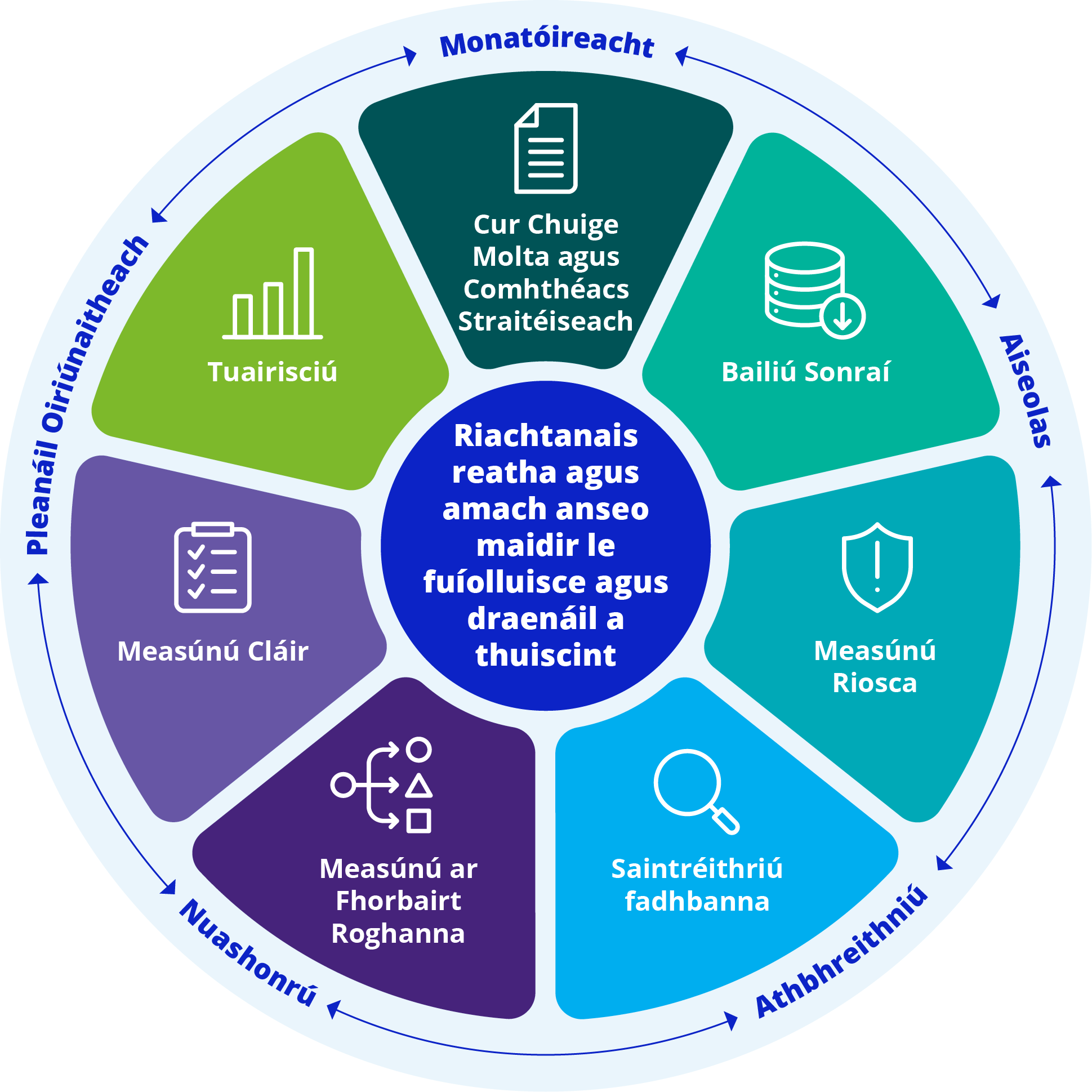 A circular diagram illustrating a seven-stage process for wastewater and drainage needs