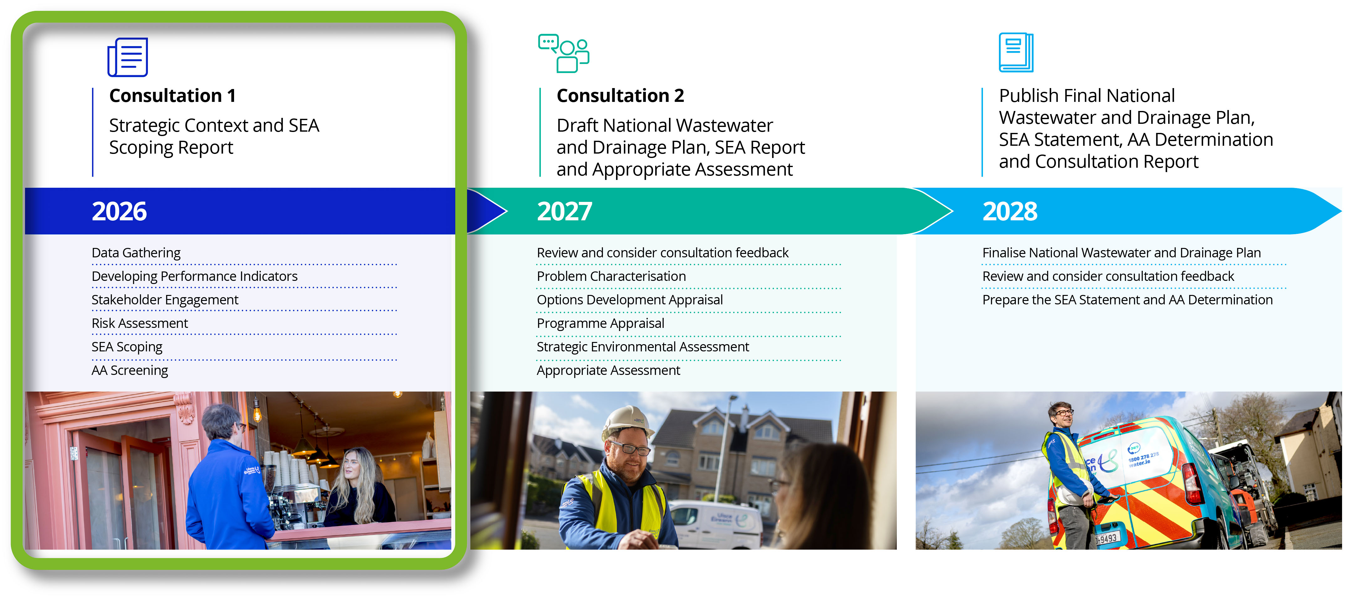 A roadmap graphic outlining three project phases from 2026 to 2028, detailing consultations, strategic steps, and key milestones.