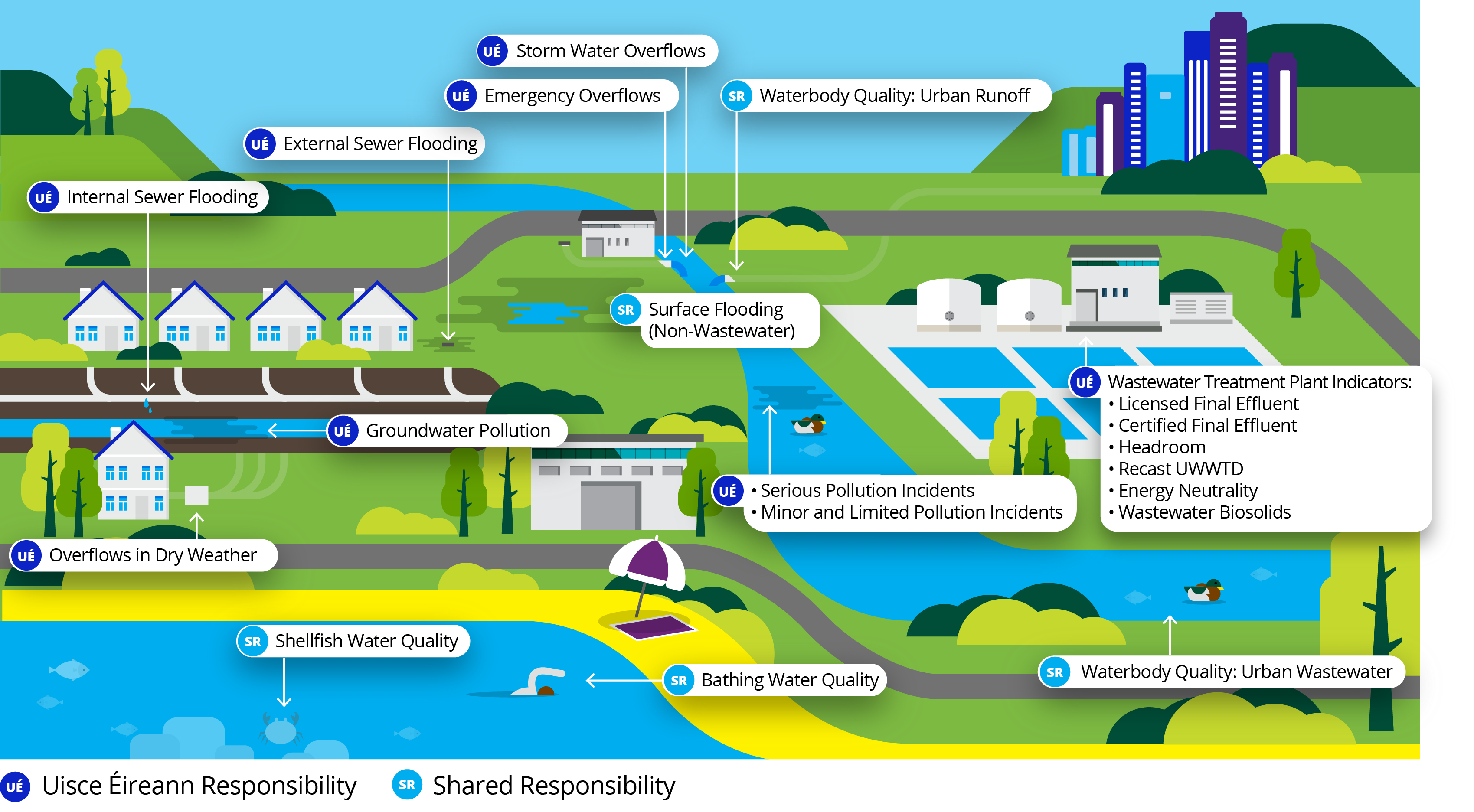 An infographic landscape illustrating wastewater performance indicators and areas of responsibility across urban and natural environments.